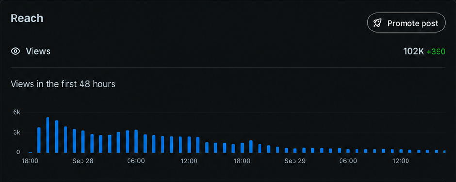 FeelMyMac Reddit post insights in English: 102K views and the first 48 hours of activity.